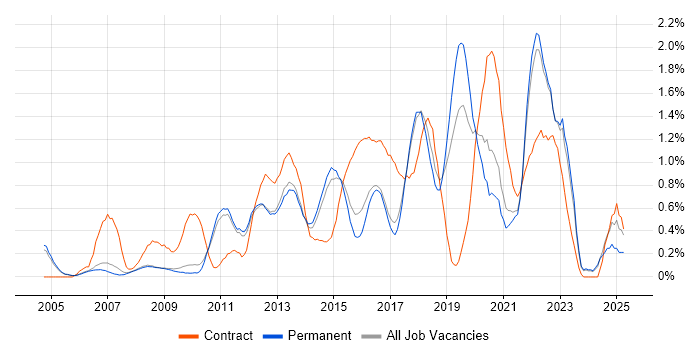 Job vacancy trend for Wireframes in Cambridge