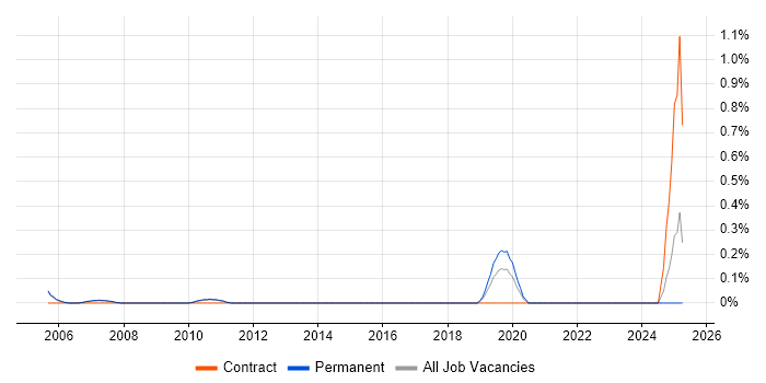 Job vacancy trend for Wireless Security in Cambridge