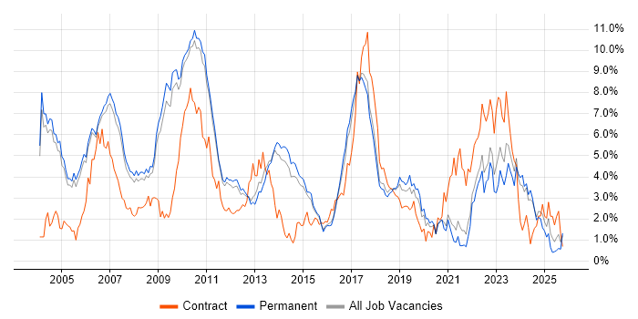 Wireless job vacancy trend in Cambridge