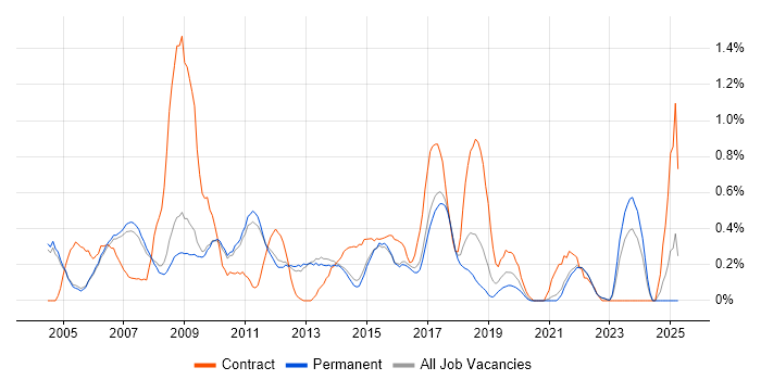 Job vacancy trend for WLAN in Cambridge