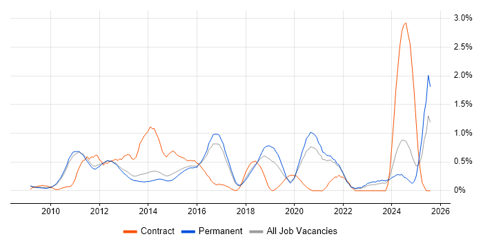 Job vacancy trend for WordPress in Cambridge Job vacancy trend for WordPress in Cambridge