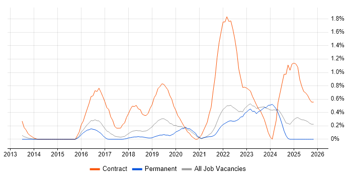 Workday job vacancy trend in Cambridge