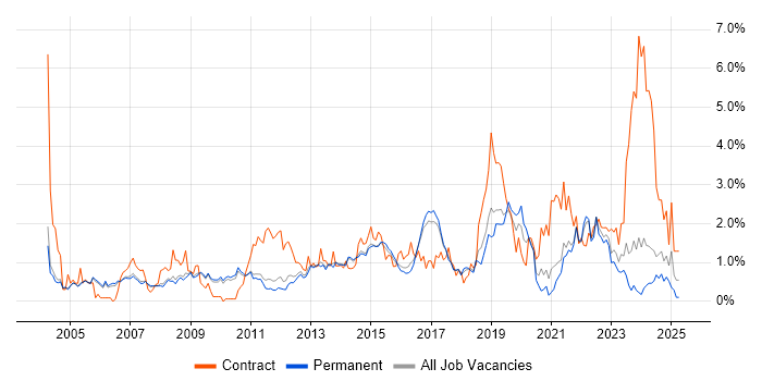 Job vacancy trend for Workflow in Cambridge