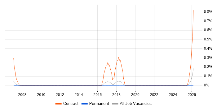Workstream Manager job vacancy trend in Cambridge
