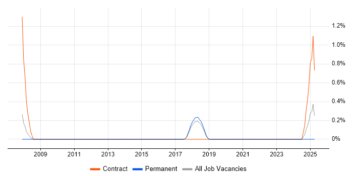 Job vacancy trend for WPA2 in Cambridge