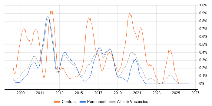 WPF Developer job vacancy trend in Cambridge