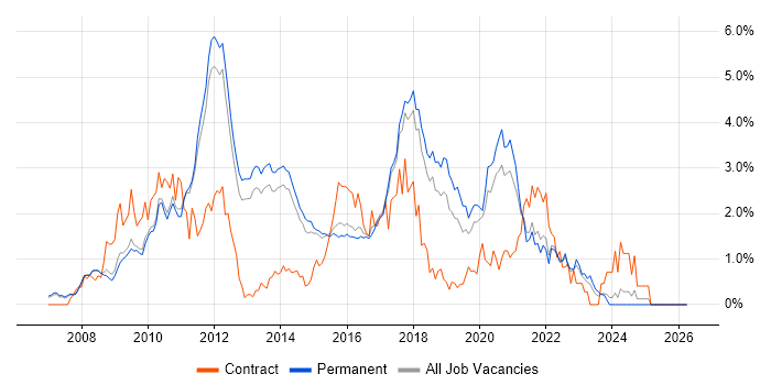 WPF job vacancy trend in Cambridge