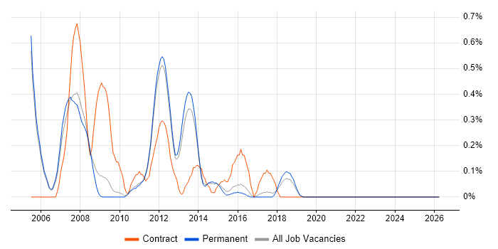 X++ job vacancy trend in Cambridge