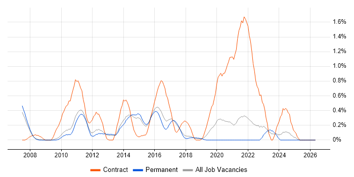 XAML job vacancy trend in Cambridge