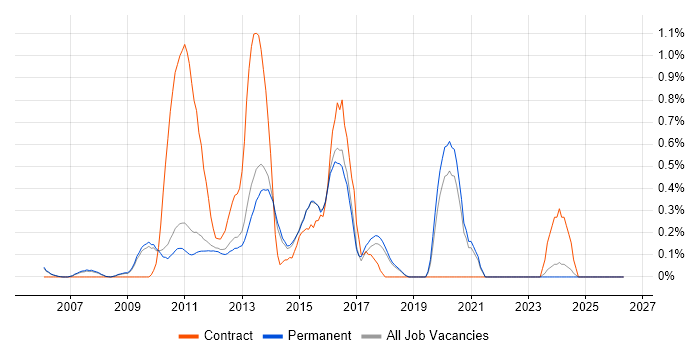 Xcode job vacancy trend in Cambridge