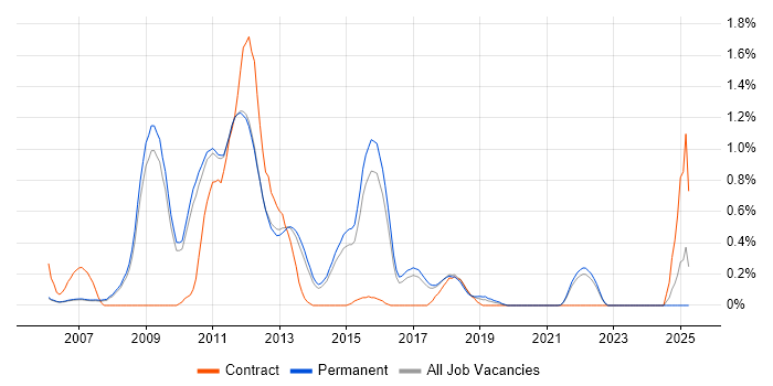 Job vacancy trend for Xen in Cambridge