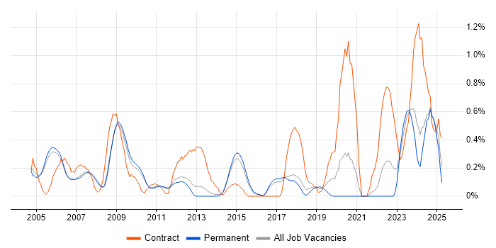Job vacancy trend for Xilinx in Cambridge