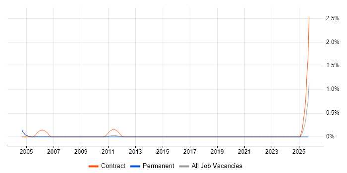 XML Messaging job vacancy trend in Cambridge