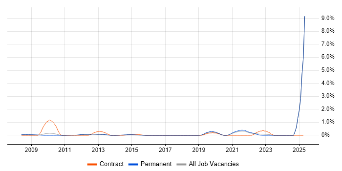 Job vacancy trend for YouTube in Cambridge Job vacancy trend for YouTube in Cambridge