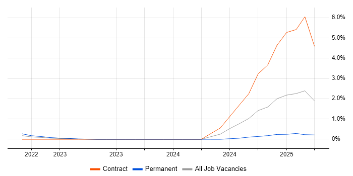 Job vacancy trend for Zero Trust in Cambridge