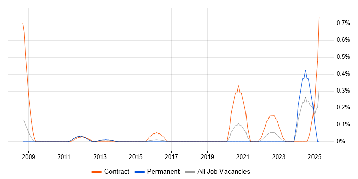 Job vacancy trend for CANalyzer in Cambridgeshire Job vacancy trend for CANalyzer in Cambridgeshire