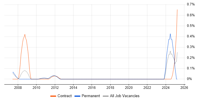 Job vacancy trend for CANoe in Cambridgeshire Job vacancy trend for CANoe in Cambridgeshire