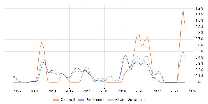 Job vacancy trend for Capacity Management in Cambridgeshire Job vacancy trend for Capacity Management in Cambridgeshire