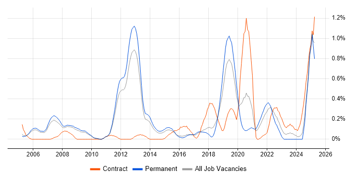 Job vacancy trend for Case Management in Cambridgeshire Job vacancy trend for Case Management in Cambridgeshire