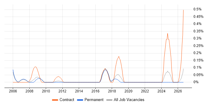 Category Manager job vacancy trend in Cambridgeshire