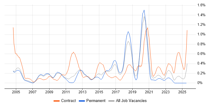 Job vacancy trend for CCIE in Cambridgeshire Job vacancy trend for CCIE in Cambridgeshire