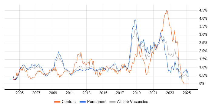 Job vacancy trend for CCNA in Cambridgeshire Job vacancy trend for CCNA in Cambridgeshire