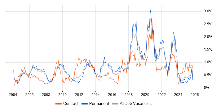 CCNP job vacancy trend in Cambridgeshire