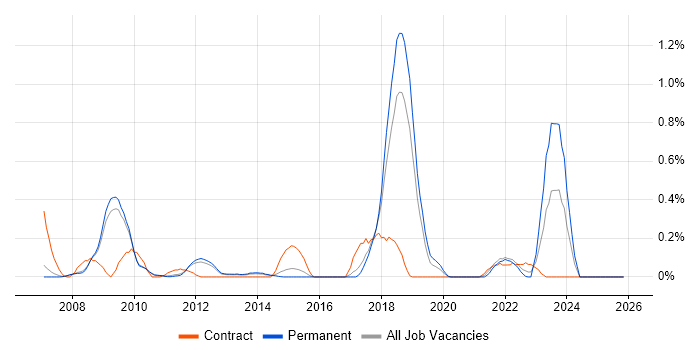 CCSP job vacancy trend in Cambridgeshire