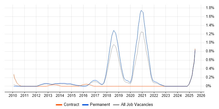 Job vacancy trend for CEH in Cambridgeshire Job vacancy trend for CEH in Cambridgeshire