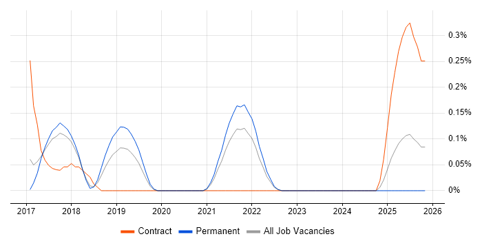 Celery job vacancy trend in Cambridgeshire