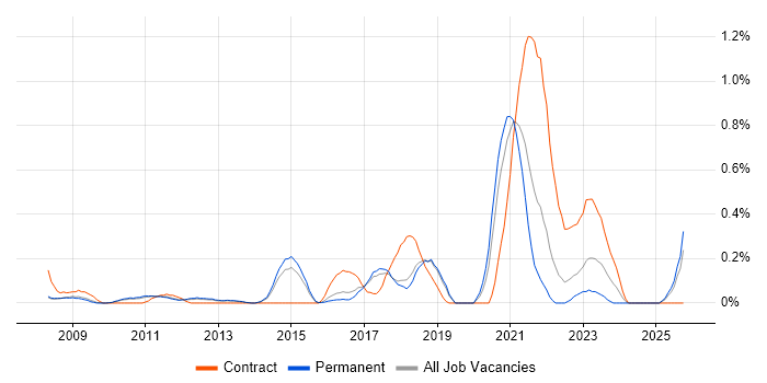 Change Advisory Board job vacancy trend in Cambridgeshire