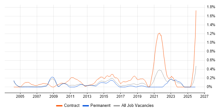 Change Analyst job vacancy trend in Cambridgeshire
