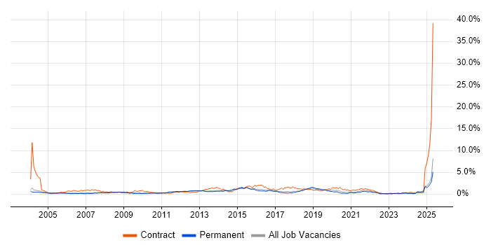 Job vacancy trend for Change Control in Cambridgeshire Job vacancy trend for Change Control in Cambridgeshire