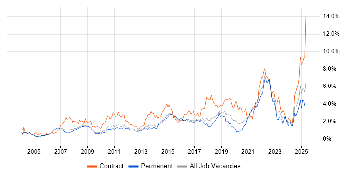 Job vacancy trend for Change Management in Cambridgeshire Job vacancy trend for Change Management in Cambridgeshire