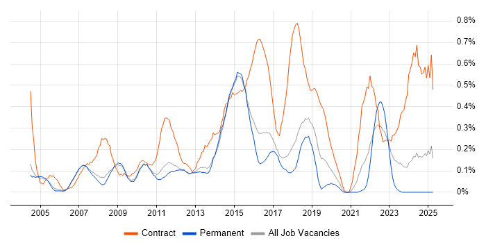 Job vacancy trend for Change Manager in Cambridgeshire