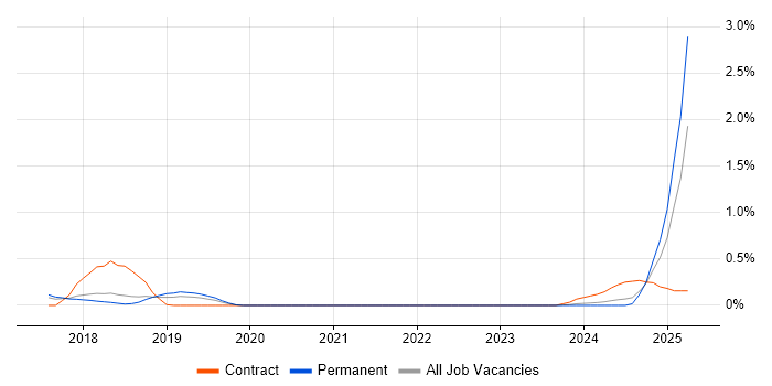 Job vacancy trend for Chatbot in Cambridgeshire