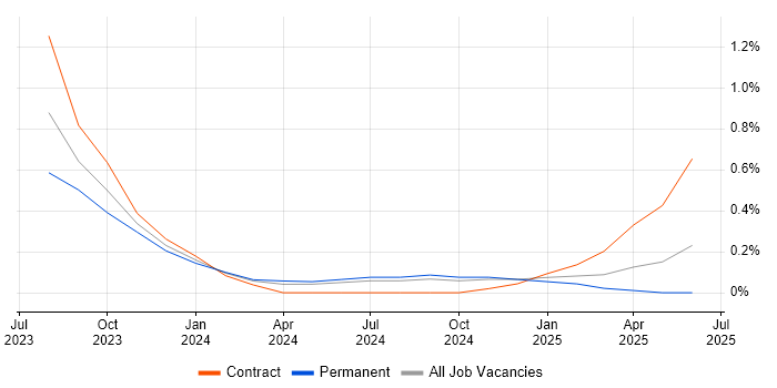 Job vacancy trend for ChatGPT in Cambridgeshire