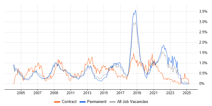 Job vacancy trend for CheckPoint in Cambridgeshire Job vacancy trend for CheckPoint in Cambridgeshire