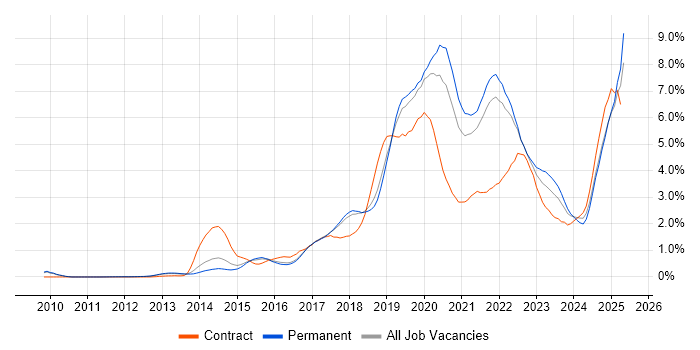 Job vacancy trend for CI/CD in Cambridgeshire