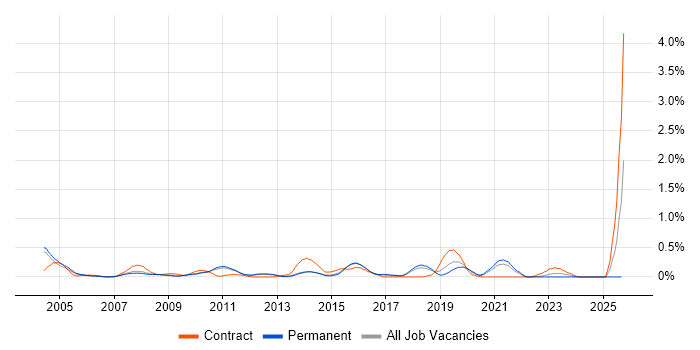 CIMA job vacancy trend in Cambridgeshire CIMA job vacancy trend in Cambridgeshire