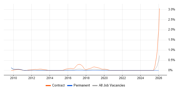 Cisco Architect job vacancy trend in Cambridgeshire