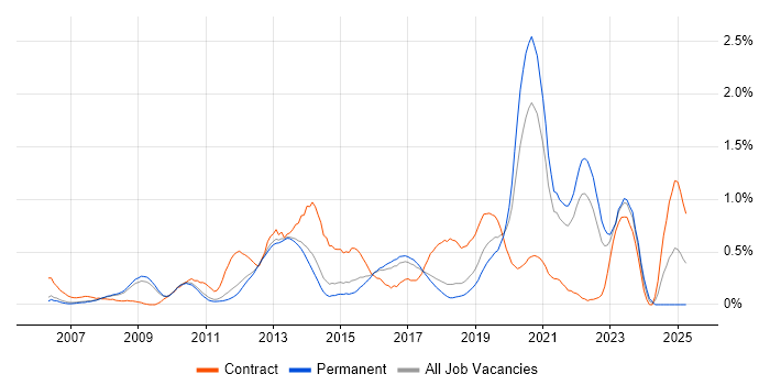 Job vacancy trend for Cisco ASA in Cambridgeshire