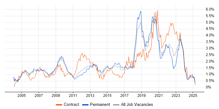 Job vacancy trend for Cisco Certification in Cambridgeshire