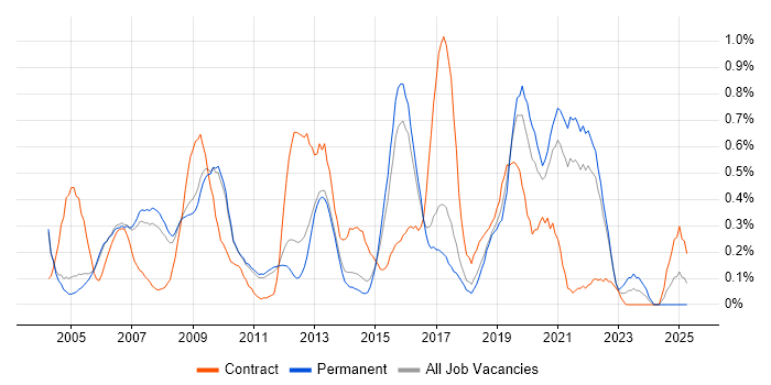 Job vacancy trend for Cisco Engineer in Cambridgeshire Job vacancy trend for Cisco Engineer in Cambridgeshire