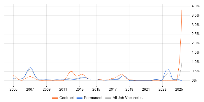 Job vacancy trend for Cisco IOS in Cambridgeshire Job vacancy trend for Cisco IOS in Cambridgeshire