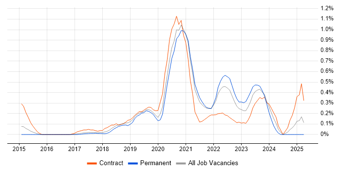 Job vacancy trend for Cisco ISE in Cambridgeshire