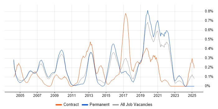 Job vacancy trend for Cisco Network Engineer in Cambridgeshire Job vacancy trend for Cisco Network Engineer in Cambridgeshire