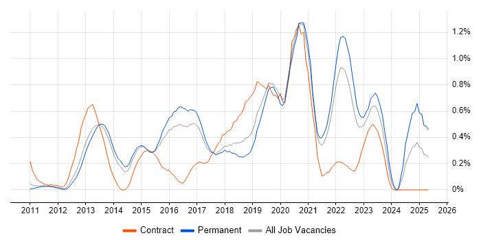 Job vacancy trend for Cisco Nexus in Cambridgeshire Job vacancy trend for Cisco Nexus in Cambridgeshire
