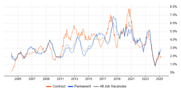 Job vacancy trend for Cisco in Cambridgeshire