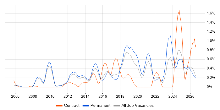 CISM job vacancy trend in Cambridgeshire